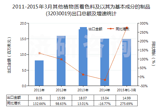 2011-2015年3月其他植物質(zhì)著色料及以其為基本成分的制品(32030019)出口總額及增速統(tǒng)計(jì)